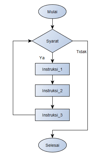 Struktur Dasar Algoritma