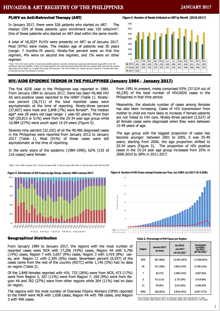 Philippine HIV and AIDS Registry January 2017 Report Living with HIV
