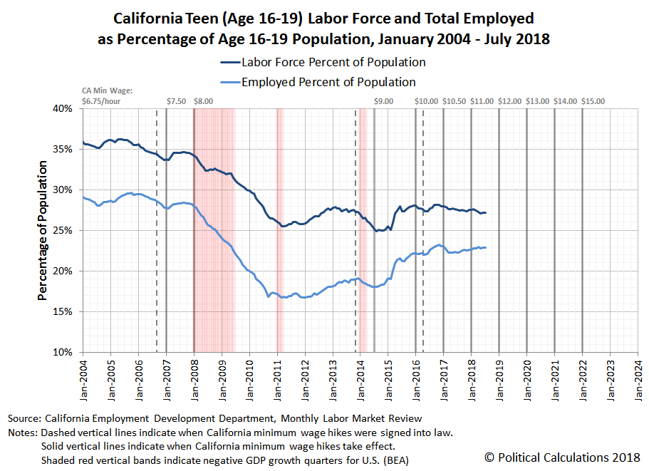 California Teen (Age 16-19) Labor Force and Total Employed as Percentage of Age 16-19 Population, January 2004 - July 2018