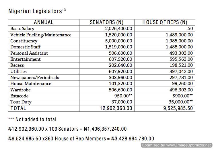 Salary Breakdown See How Senators, Reps Earn N6.78bn Annually