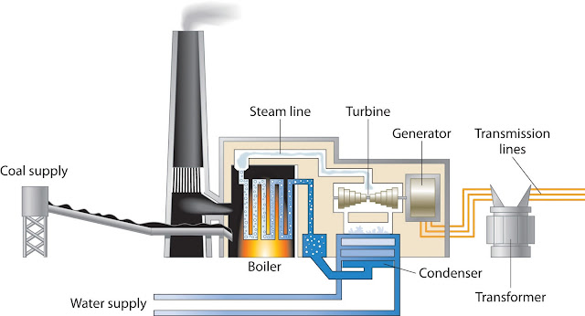 drawing of all the parts of a coal fired power plant