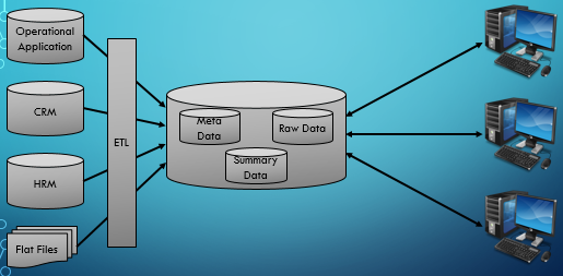 All About Data Warehousing, Data Mining & BI: Federated Data Warehouse ...