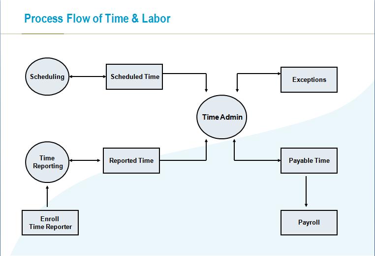 Nandu's PeopleSoft HCM World Process Flow of Time & Labor