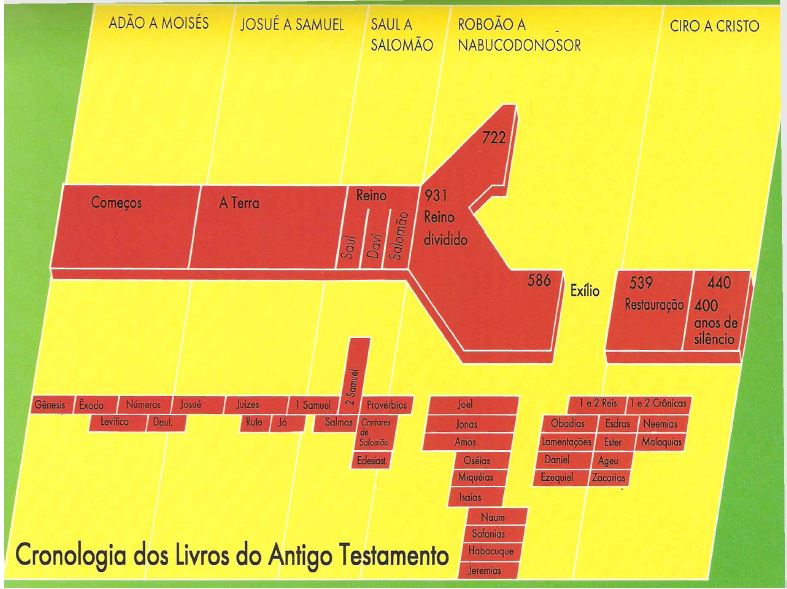 Cronologia dos livros do Antigo Testamento Shemá Israel