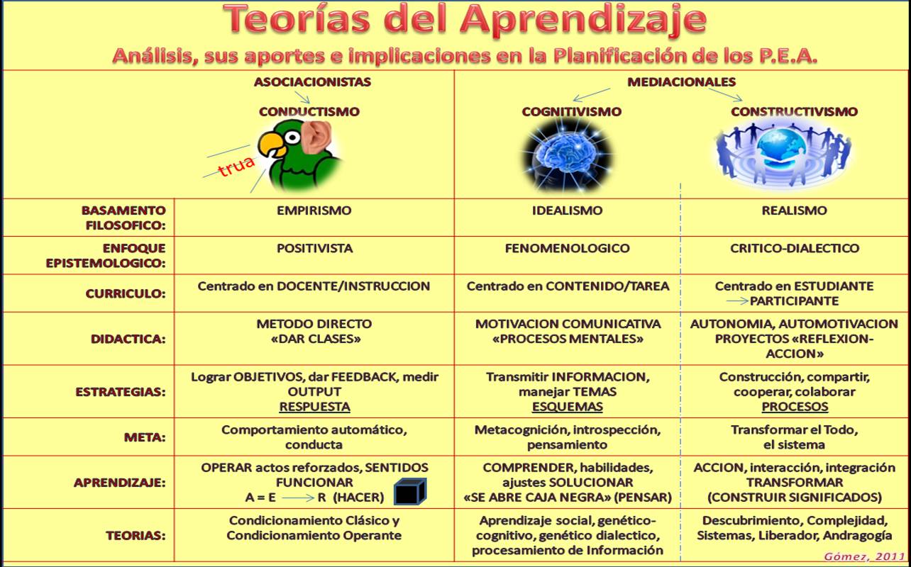 TEORIAS DEL APRENDIZAJE Y SU RELACIÓN CON LAS TICS. : TEORIAS DEL ...