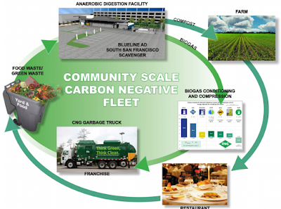 Climate Dispatch: California Climate Solutions: BioFuels