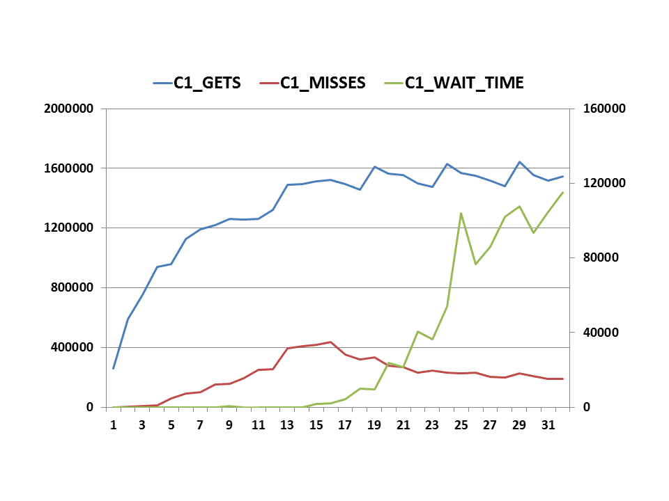 On Oracle java stored procedure calls and latch row cache objects