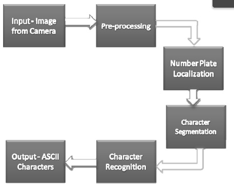 Techie Karan!: Number Plate Recognition