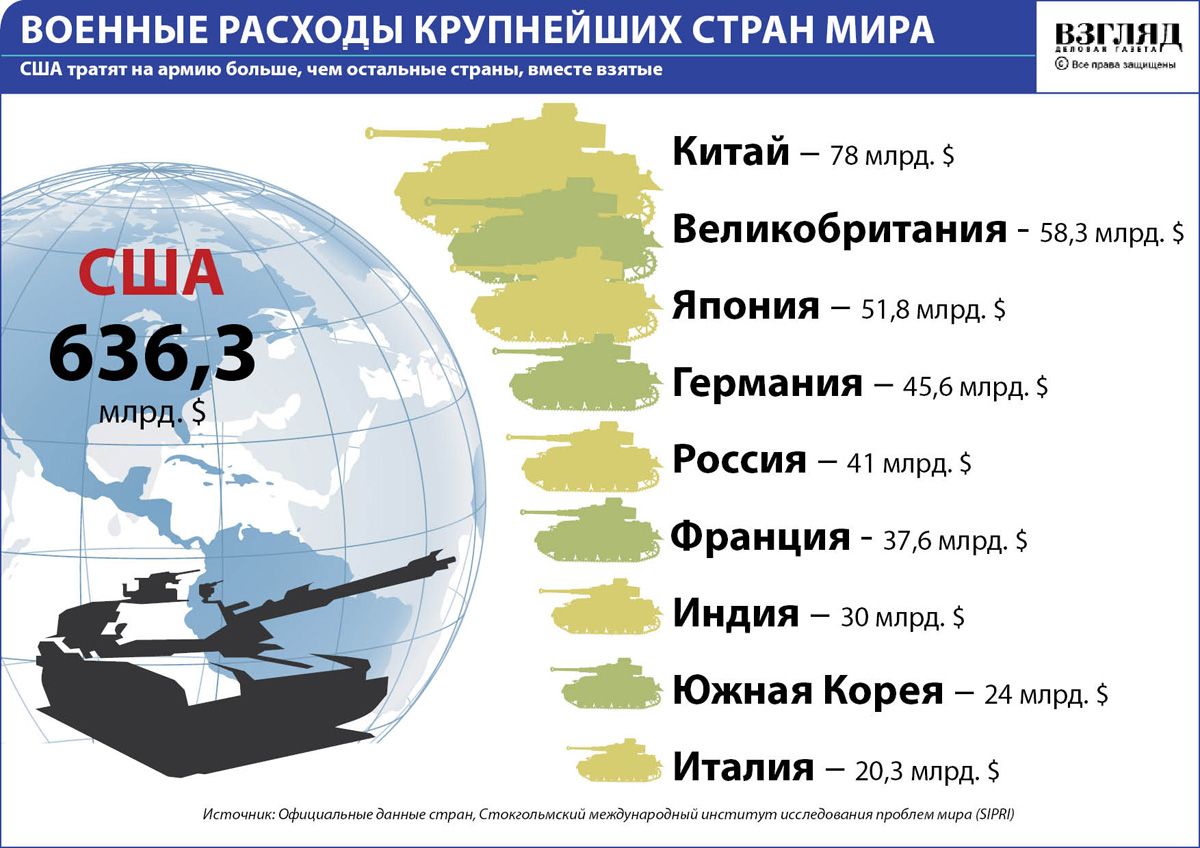 Будет крупнейшим в стране и. Статистика употребления сахара в россии. Крупнейшие импортеры оружия в мире. Капитализация российских компаний. Крупнейшие государства евразии.