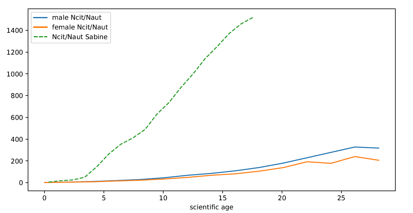 Sabine Hossenfelder Backreaction Do Women In Physics Get Fewer Citations Than Men