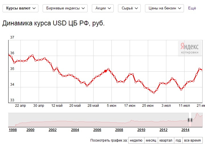 Номинальный курс рубля доллар