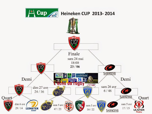 les phases finale H CUP
