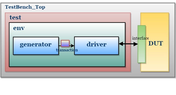 Systemverilog Testbench Example 01 Verification Guide