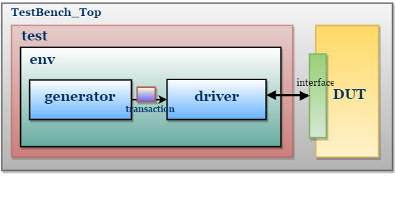 Systemverilog Testbench Example 01 Verification Guide