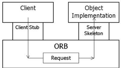 Distributed Object CORBA and RMI