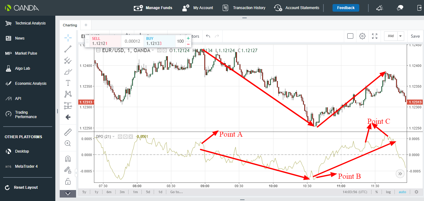 Detrended Price oscillator(DPO)