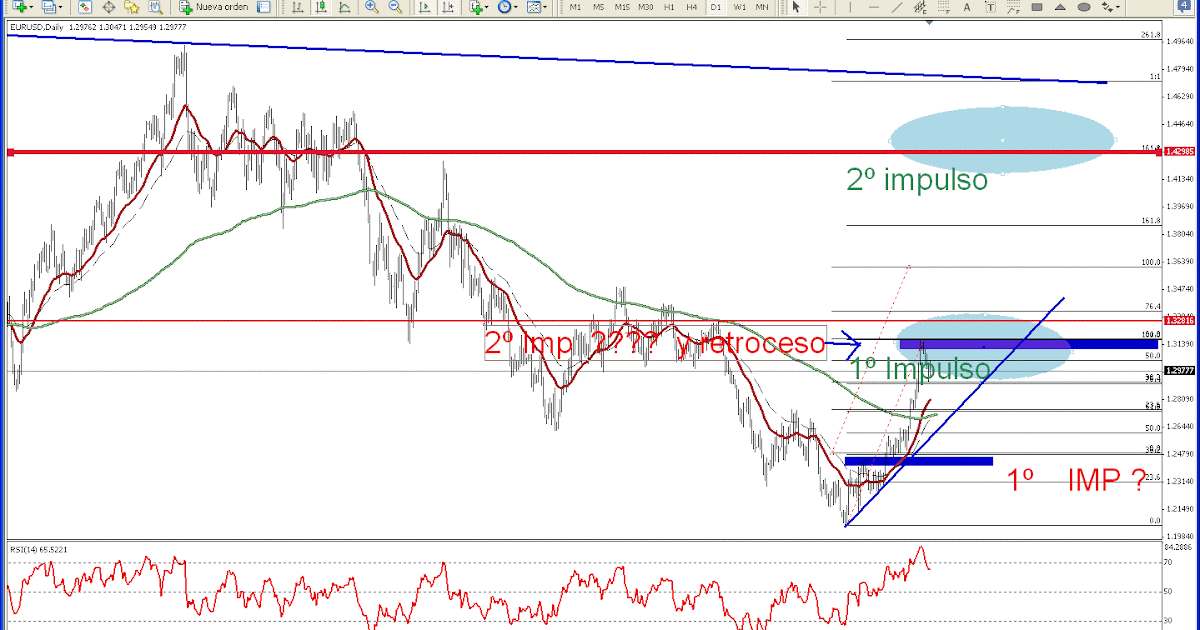Eurodolar forex