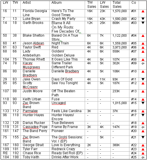 country routes news: Country Billboard Chart News January 16, 2014