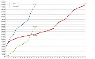 Comparativa de ventas entre switch y ps4 en el 2018 