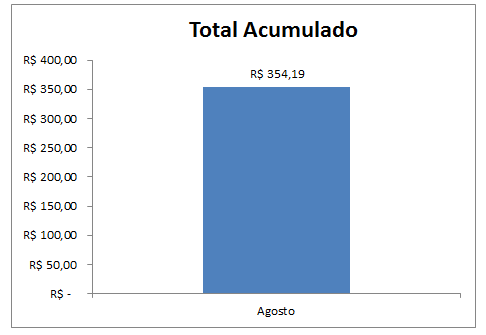 Grafico total acumulado Grafico total acumulado até Agosto