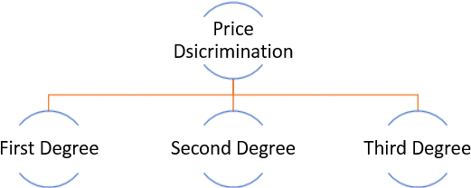 Price Discrimination Definition Types Examples Bm3school Business Management Study