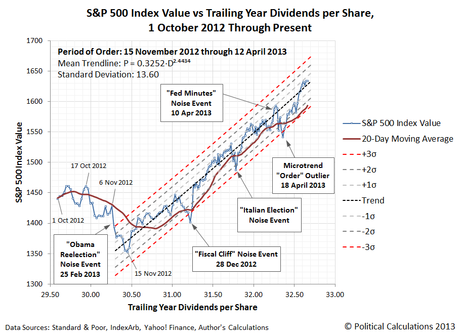 S&P 500 Index Value vs Trailing Year Dividends per Share, 1 October 2012 through 13 May 2013