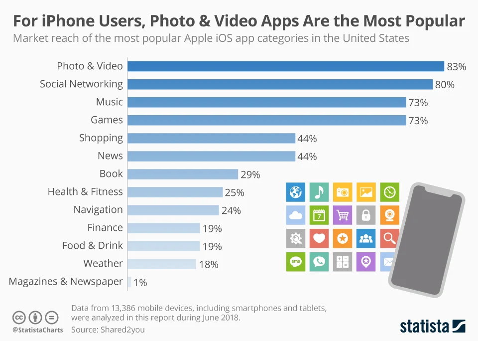 For iPhone Users, Photo & Video Apps Are the Most Popular