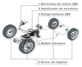 seguridad activa y pasiva: Frenos ABS