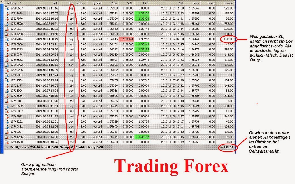 Cara Mendapatkan Uang dari Trading Forex