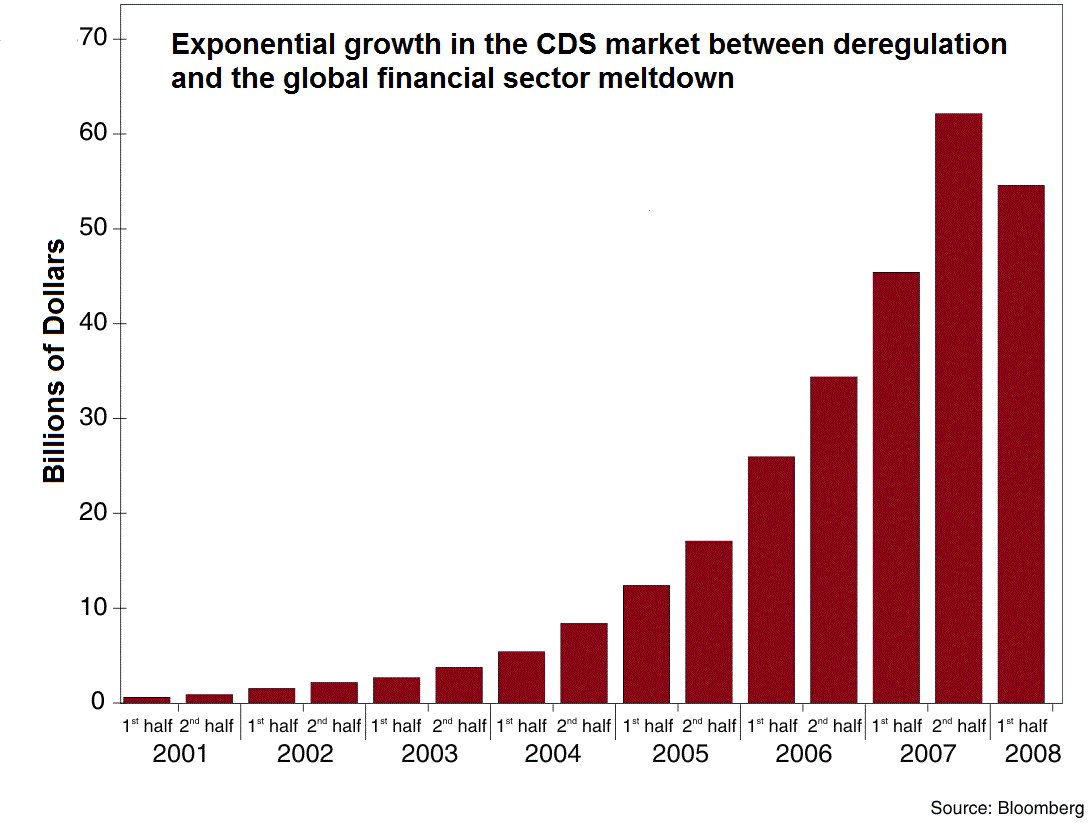 Greece Credit Default Swaps Chart