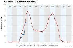Graph showing percentage of BirdTrack complete lists featuring Wheatear