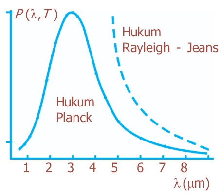 Hukum Pergeseran Wien, Hukum Radiasi Planck, Bunyi, Rumus, Contoh Soal