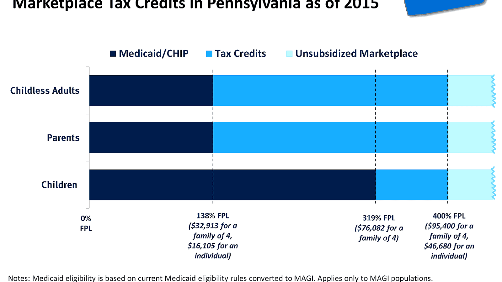 Guidelines For Medical Assistance Medicine Medicine Choices