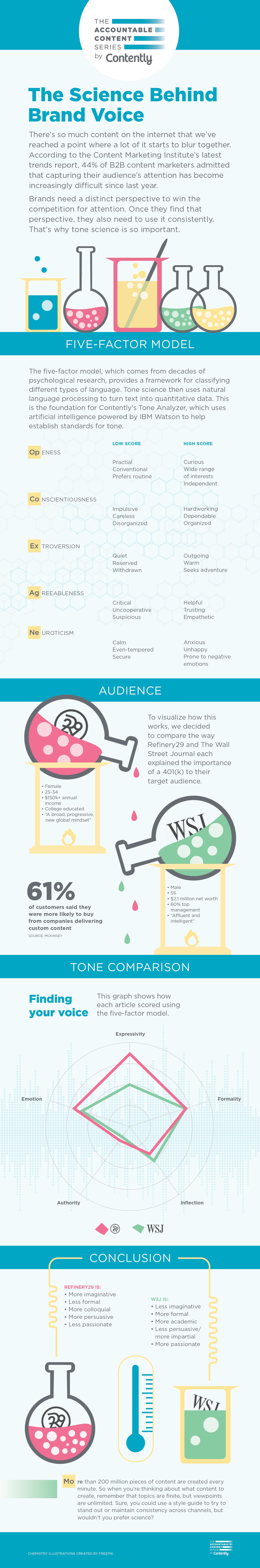 The Science of Brand Voice #infographic #Business #Branding #ContentMarketing The Science of Brand Voice