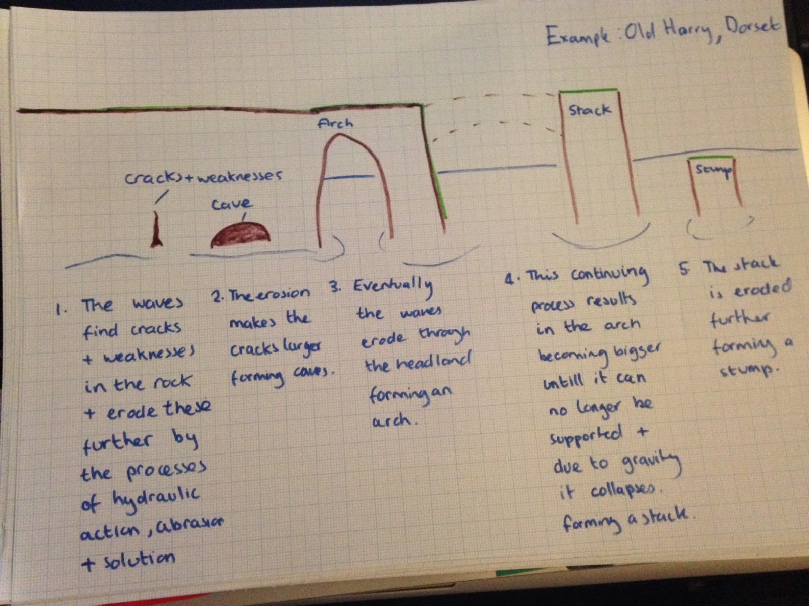 GCSE Geography Revision Unit 1 The Coastal Zone