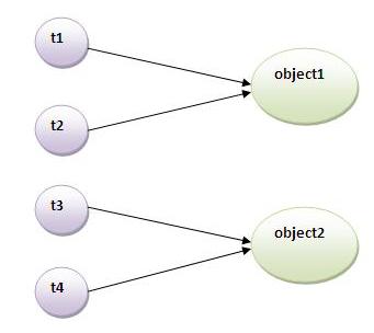 Java Programming Tutorial: Synchronization in java