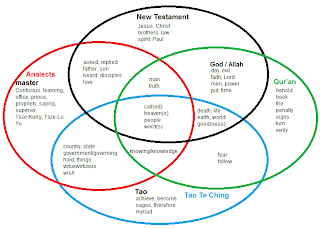 Heart, Mind, Soul, and Strength: Picture this: Venn diagram comparing 4