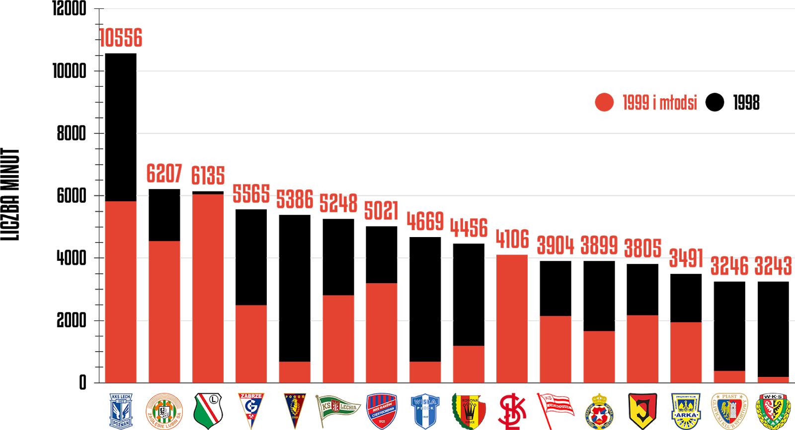 Klasyfikacja klubów pod względem rozegranych minut przez młodzieżowców po 35 kolejkach PKO Ekstraklasy<br><br>Źródło: Opracowanie własne na podstawie ekstrastats.pl<br><br>graf. Bartosz Urban