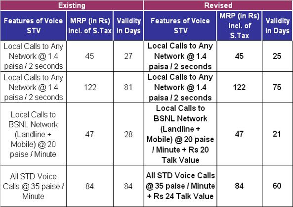 BSNL Prepaid Mobile rationalized Voice STVs