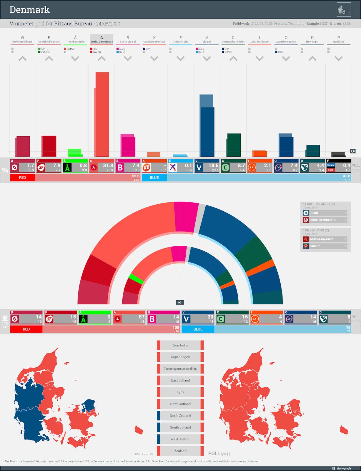 DENMARK: Voxmeter poll chart for Ritzaus Bureau, 24 August 2020