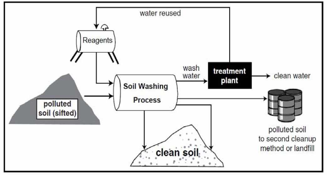 Soil washing essay 07 image