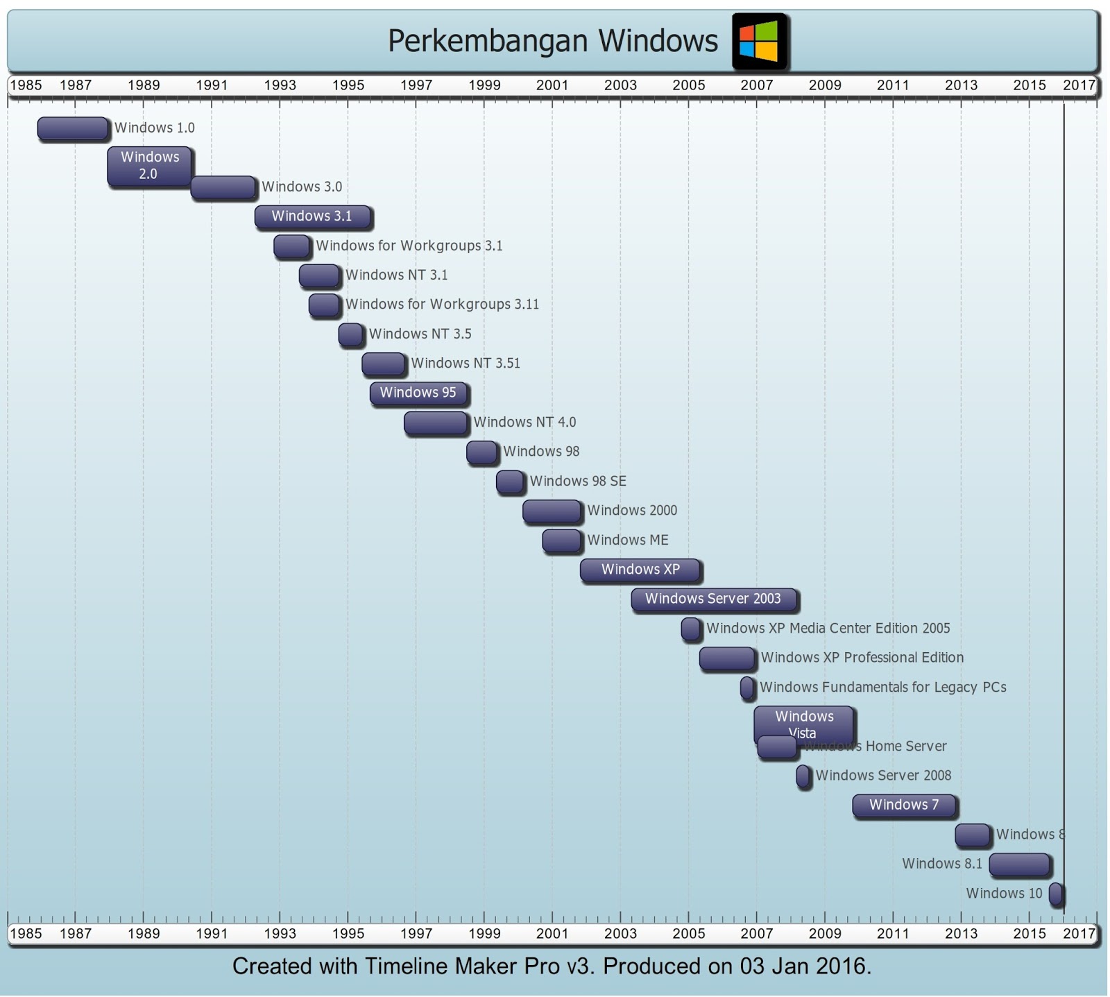 Perkembangan Sistem  Operasi  Windows  Time Line 