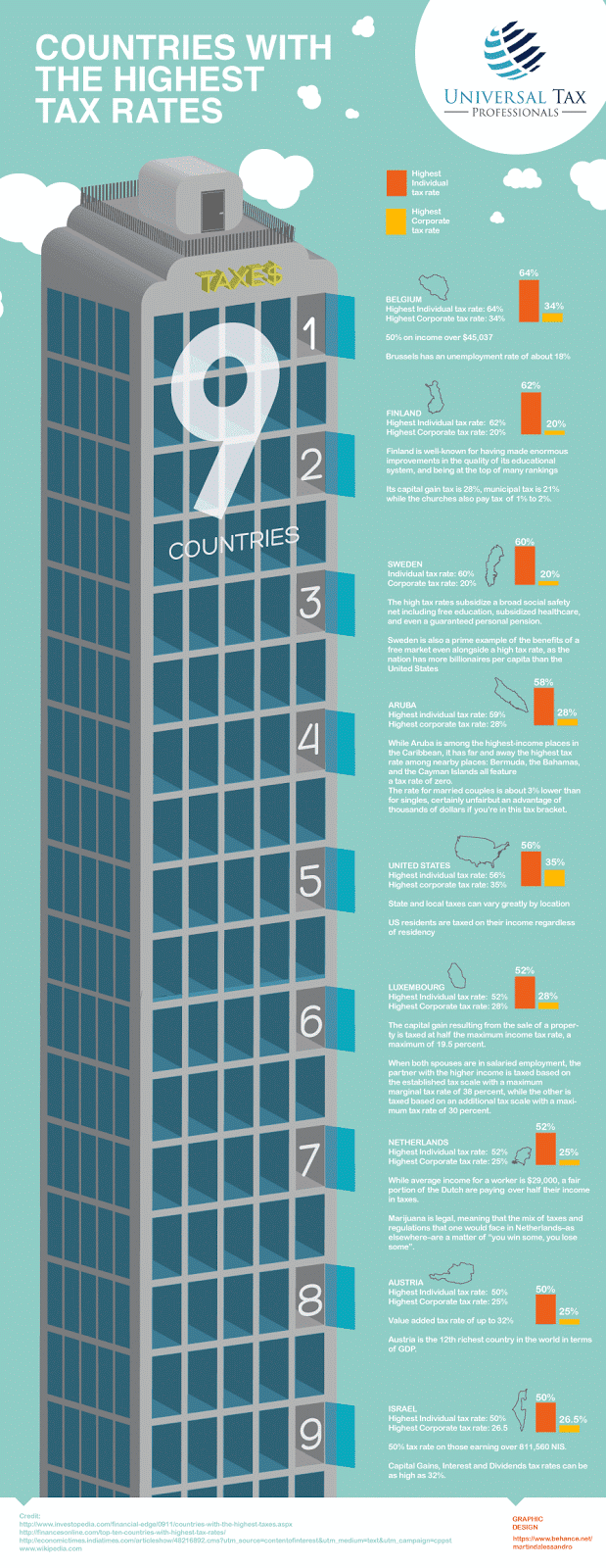 countries-with-the-highest-tax-rates-visulattic-your-infographics