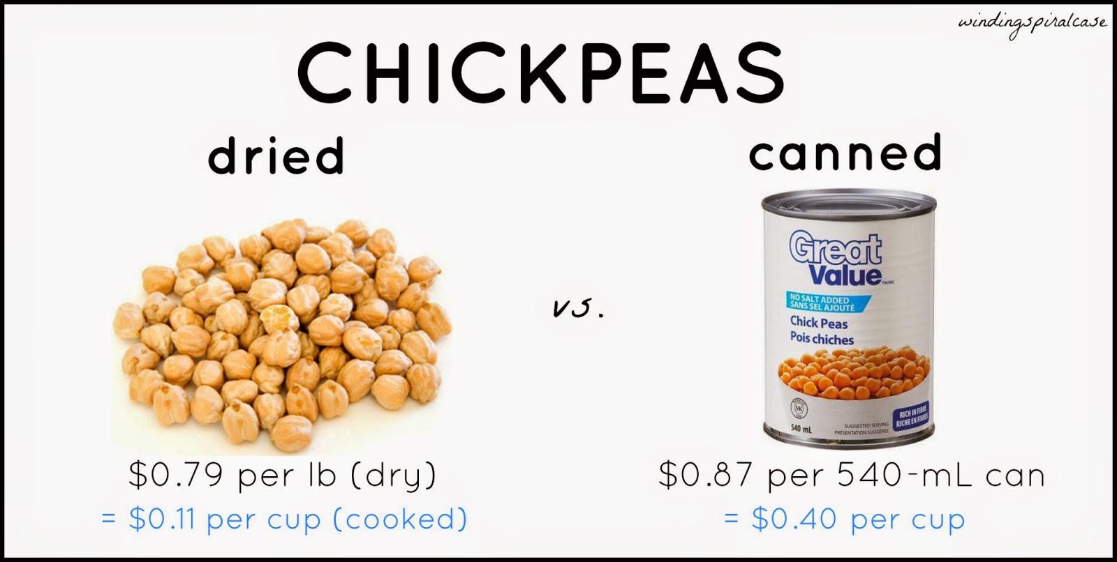 Winding Spiral Case Chickpeas Dried vs. Canned