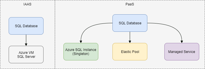 Flavors of SQL inside Azure (Azure SQL)