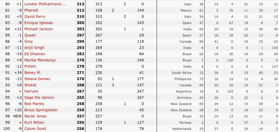 23/12/2016 Boney M. in iTunes/Spotify TOP200 worldwide BM_TOP100_2016-12-23_1505