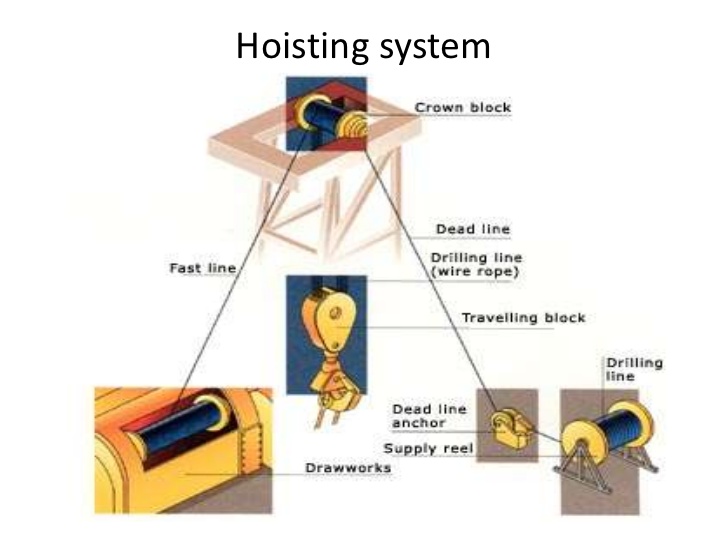 Drilling Rig Systems Drilling Course
