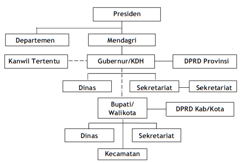 Hubungan Struktural Dan Fungsional Pemerintah Pusat Dan Daerah Kejuruan