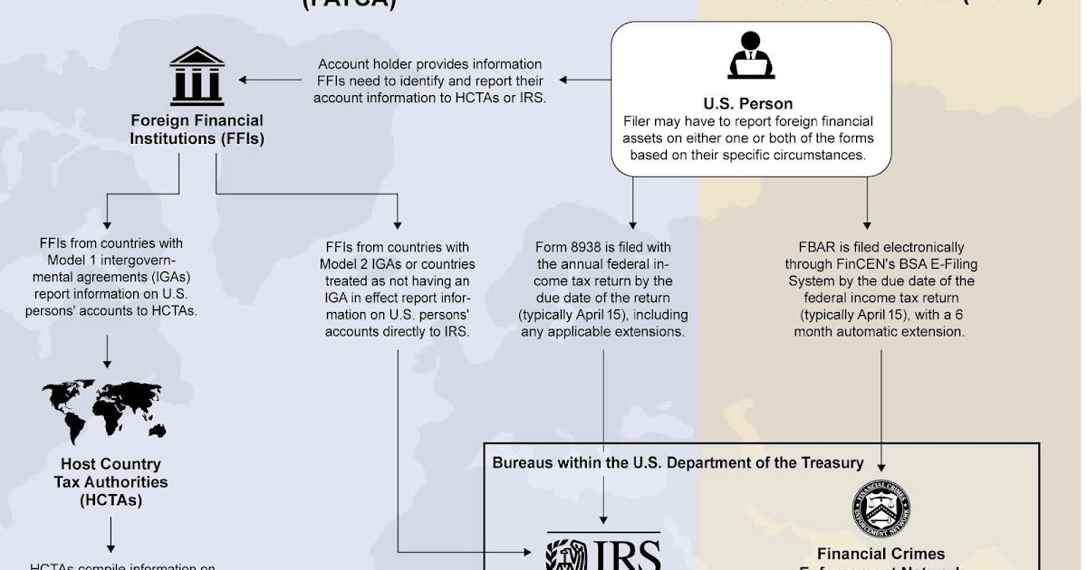 Federal Tax Crimes Gao Report On Foreign Asset Reporting And