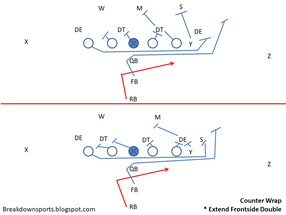 Football Fundamentals IFormation RB Counter Plays
